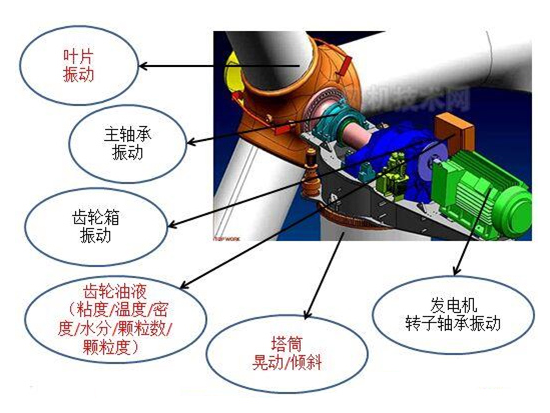 風(fēng)機(jī)在線監(jiān)測